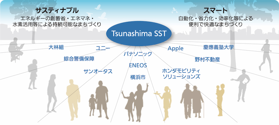 Tsunashima SSTは、次世代都市型のスマートシティです。いろいろな企業・自治体・市民が、知恵を集結し、技術、人材、地域、繋がり、ブランドを共につくっていきます。