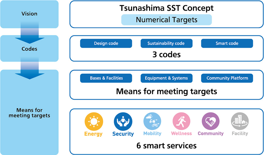 Steps to Realize Tsunashima SST