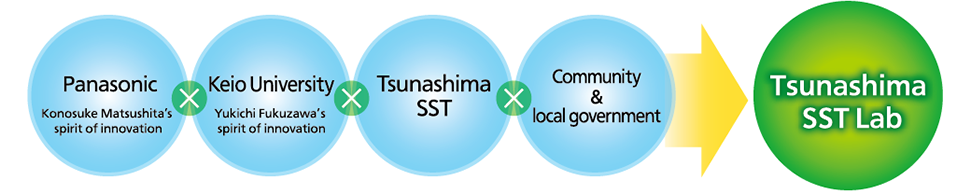 Tsunashima SST Lab