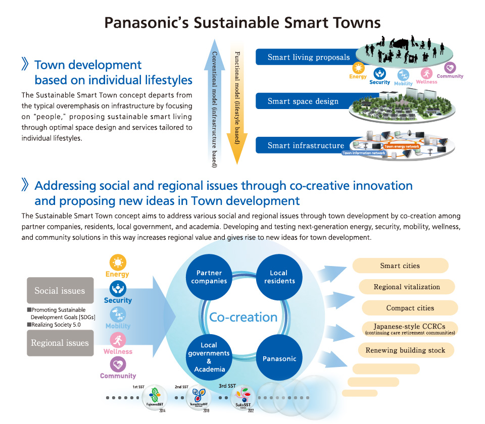 Sustainable SST Contributing to Community