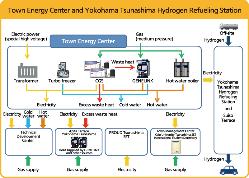 Town Energy Center and Yokohama Tsunashima Hydrogen Refueling Station